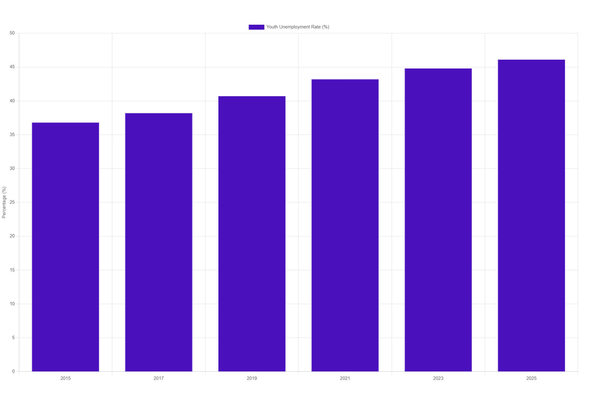Unemployment-Graph